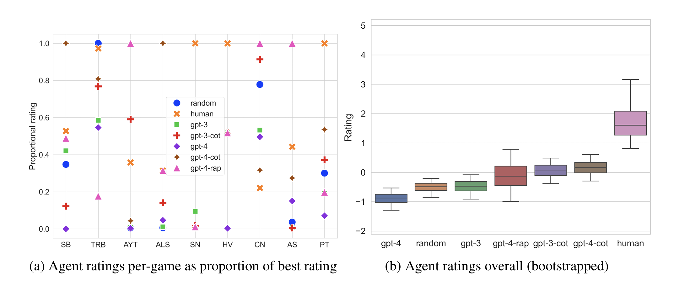 GameBench: Evaluating Strategic Reasoning Abilities of LLM Agents teaser